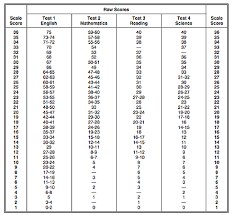 teel essay structure planning with kids sat scoring chart