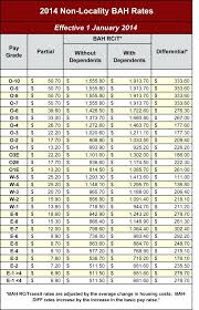 2014 proposed military pay chart complaintboard me