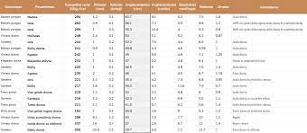 Produktai su sudėtingais angliavandeniais pradeda absorbuoti kūną kramtymo proceso metu dėl seilių fermentų veikimo. Tyrimas Maziausiai AngliavandeniÅ³ Turinti Duona Bukim Sveiki