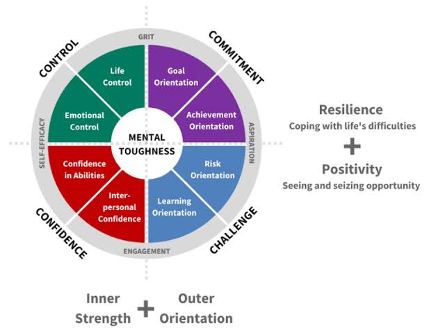 The 4 Cs framework of mental toughness: Control, Commitment, Challenge, and Confidence., AI generated