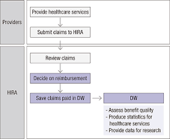 When the insured persons or the dependents get health care services, they share only some portion of the. Jkms Journal Of Korean Medical Science