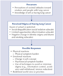 If it has spread to the brain it may cause a number of neurological symptoms and headaches. Model Of Health Related Stigma In Patients With Lung Cancer Download Scientific Diagram