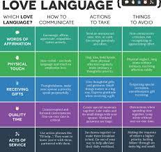Learn your love language by taking the quiz. The 5 Love Languages Metanoia Living Five Love Languages Love Languages 5 Love Languages