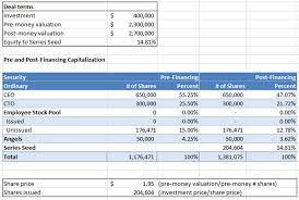 Fully dilute share count already takes into account options and warrants at the money. you don't need to make any further adjustments. The Deadly Sins Of Messy Cap Tables And How To Avoid Them