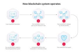 Types of distributed system architecture The Advantages Of Blockchain Technology In Business Nix United
