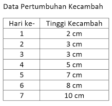 Diagram garis yang tepat berdasarkan data tersebut adalah. 45 Contoh Soal Penyajian Data Dan Jawabannya Lengkap Masharist