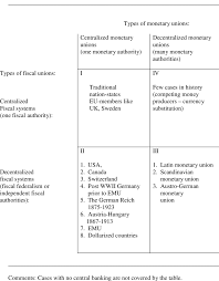 Maybe you would like to learn more about one of these? Monetary And Fiscal Unions A Stylized Historical Picture Download Table
