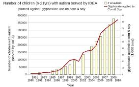 Vitamin D Is Suppressed By Both Roundup And Genes