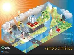 El calentamiento global es la causa del cambio climático. Causas Cambio Climatico Uv