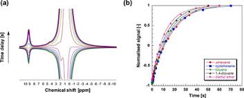 How does temperature affect the chemical shift of dmso? Solvent Effects In The Homogeneous Catalytic Reduction Of Propionaldehyde With Aluminium Isopropoxide Catalyst New Insights From Pfg Nmr And Nmr Relaxation Studies Abstract Europe Pmc