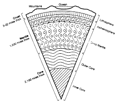 Earth Layers Information And Activity Earth Space Science Earth Layers 6th Grade Science