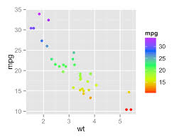 Ggplot2 Colors How To Change Colors Automatically And