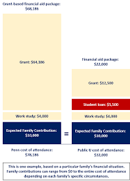 Comparing Penns Cost Penn Student Registration