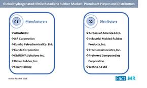 Hydrogenated Nitrile Butadiene Rubber Market Forecast Trend Analysis Competition Tracking Global Market Insights 2018 To 2027