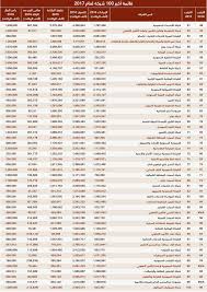 قائمة الاقتصادية لأكبر 100 شركة سعودية لعام 2019