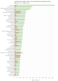 Highest Grossing R Rated Movies Inflation Adjusted Cool Stuff Data Interesting Things