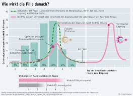 Zusätzlich werden auch andere mechanismen wie die behinderung der spermien diskutiert. Die Pille Danach Nicht Allen Ein Wohlgefallen Medizin Ernahrung Faz