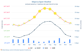 Majorca Spain Weather 2020 Climate And Weather In Majorca