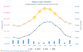 majorca spain weather 2020 climate and weather in majorca