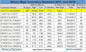 Bitcoin Correction Chart Till 2018 Steemkr