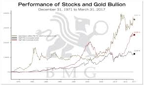 Performance Of Stocks And Gold Bullion Updated Bmg