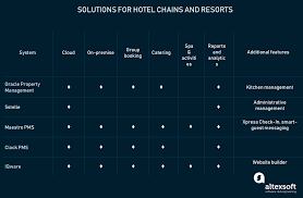 We will notify you of the possibility to book hotels without a credit card. Hotel Property Management Systems Pms Products And Features Altexsoft
