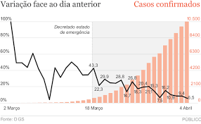 244 novos casos, 3 mortos e 76 recuperados em portugal. Curva Erratica Da Epidemia De Covid 19 Em Portugal Intriga Epidemiologistas Coronavirus Publico