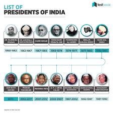 The president is referred to as the first citizen of india. Presidents Of India Learn About Tenure Of Presidents Of India