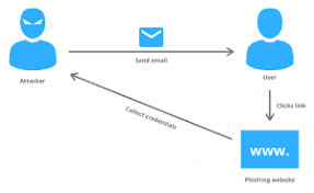 Phishing is of the simplest kind of cyberattack but still effective and dangerous as the phishers try to exploit the users directly, which does not involve exploiting the. What Is A Phishing Attack Mlytics