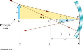 Lecture 31 Physics Spherical Mirror Calculus