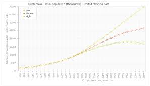 Guatemala Population Graph 1960 Related Keywords