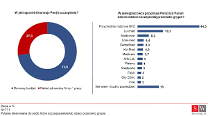 Załóżmy teoretycznie, że szczepionka ma skuteczność 87%. Zbadano Przyczyny Niecheci Polakow Do Szczepien Przeciw Grypie Medexpress Pl