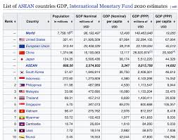 Given the recent global interest in the vietnam according to the world bank ease of doing business report, vietnam ranks higher than indonesia, the philippines, lagging behind malaysia. Asean Should Have Four Countries With Over A Trillion Dollar Gdp By 2030 Nextbigfuture Com