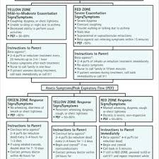 Obesity Asthma Zones Chart