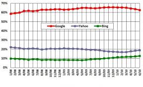Bing Yahoo Search Share Up But Google Has Little To Fear
