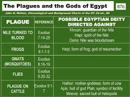 Egypt Peoples Of The Ot Egypt Its Influence On Israel And