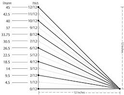 Snow Guard Theory From The Experts At Rmsg Pitched Roof Metal Roof Roof Framing