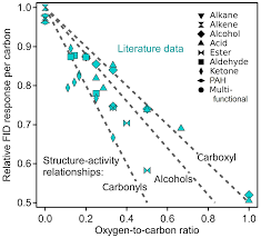 Here, the assumption is that the a simpliﬁed diagram of an fid is shown here: Amt A New Approach For Measuring The Carbon And Oxygen Content Of Atmospherically Relevant Compounds And Mixtures
