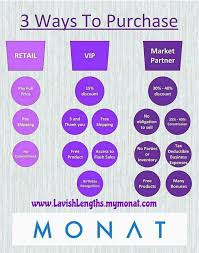 3 Ways To Choose How You Get Monat In Your Hands And How Much You Save You Can Even Get Paid To Wash Your Hair Monat Hair Monat My Monat