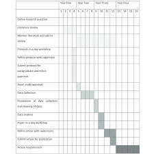 11 gantt chart research proposal templates examples, using gantt charts in writing competitive grant proposals, example gantt chart for thesis proposal , what is a gantt chart examples images free any research paper sample. Gantt Chart For Mmed Research Project Process Through 16 Year Quarters Download Scientific Diagram