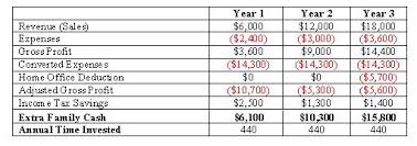 Example Of A Home Based Business Tax Deduction