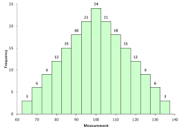 Are The Skewness And Kurtosis Useful Statistics Bpi Consulting