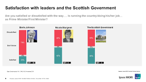 On the independence question, border. Scotland Voting Intention Snp In Pole Position In The Run Up To The Election Ipsos Mori