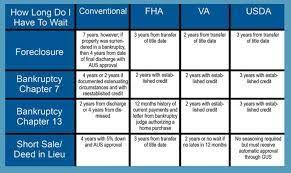 Back To Work Extenuating Circumstances Shortens Waiting Period To 1 Yr Foreclosures Fha Loans Housing Options