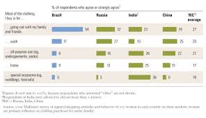 Which is the best mode of sale for outdoor clothes? How Half The World Shops Apparel In Brazil China And India Mckinsey