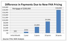 New Fha Mortgage Rates Yield Huge Savings For Lendees