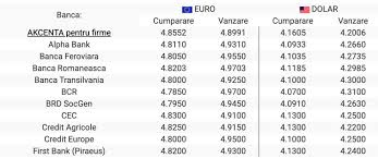 Curs valutar banca romaneasca | cvbnr. Curs Valutar Bnr 25 Septembrie Euro CreÈ™te Din Nou Air24
