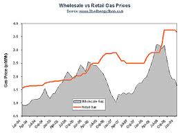 Zedulot Rising Gas Prices Chart