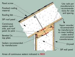 Greenbuildingtalk Sips Eave Of Destruction Sip House Sips Panels Structural Insulated Panels