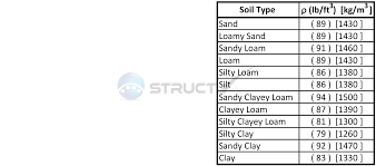 densities of different soil types